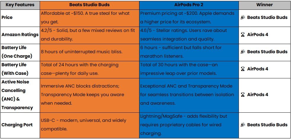 Apple's Civil War! Beats Studio Buds vs AirPods Pro 2: Which One Comes Out on Top?